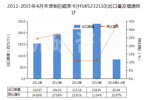 2011-2015年4月未錄制的磁條卡(HS85232110)出口量及增速統(tǒng)計(jì)